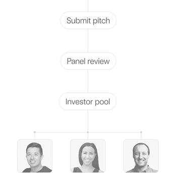 Flowchart showing the steps: 'Submit pitch', 'Panel review', and 'Investor pool'
